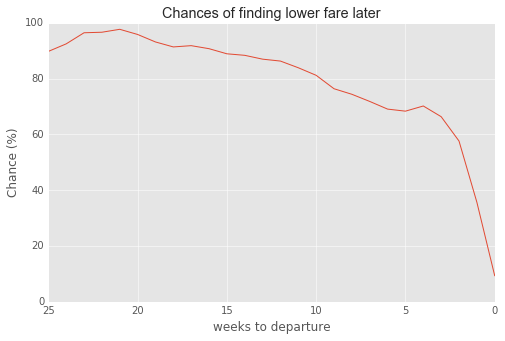 Chances of finding cheaper EasyJet fare per time to departure