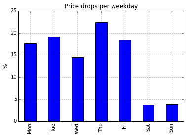 Flight Price Fluctuation Chart