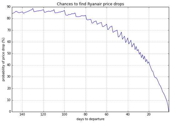 Chances to find Ryanair price drops