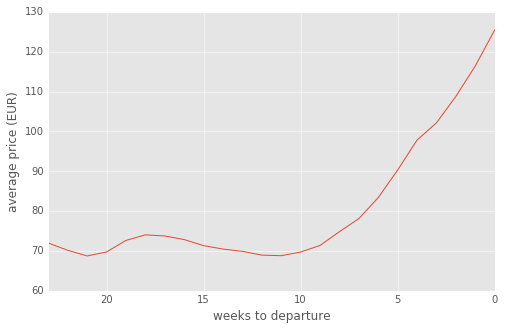 Airfare Trends Chart