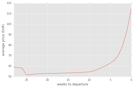 Flight Price Chart