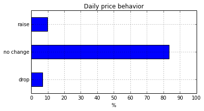 Price changes Ryanair