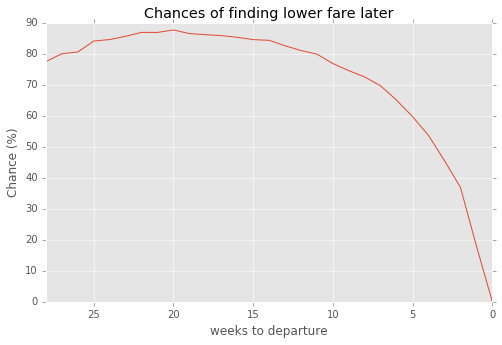 Flight Price Chart