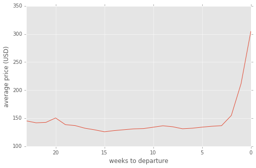 Cheapest weeks to buy Southwest tickets