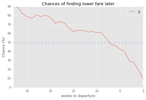 Cheap Flight Chart