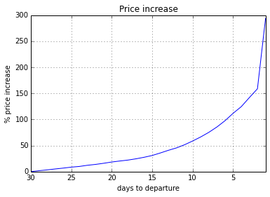 Ryanair last minute price increase